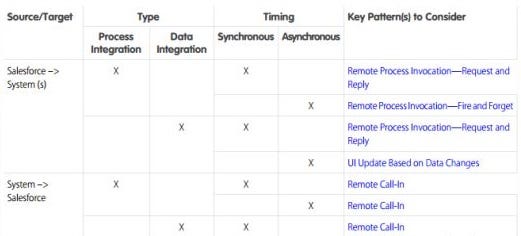 Salesforce Integration Patterns. Many a times there is a need to… | by ...