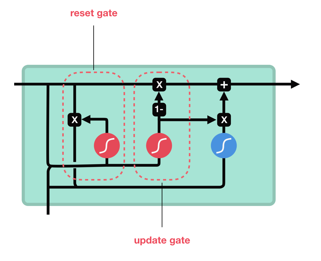  GRU Gated Recurrent Unit By 