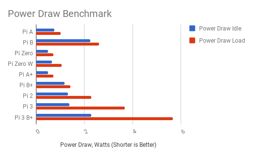 Benchmarking the Raspberry Pi 3 B+ | by Gareth Halfacree | Medium