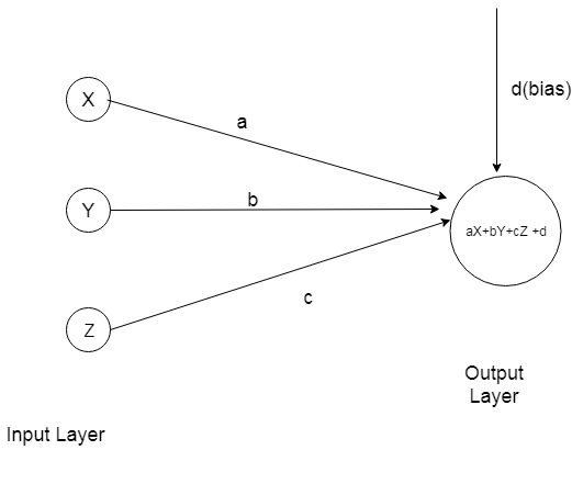 d neural network