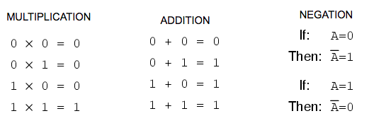 Boolean Algebra. If you are a programmer or have coded… | by jon | Medium