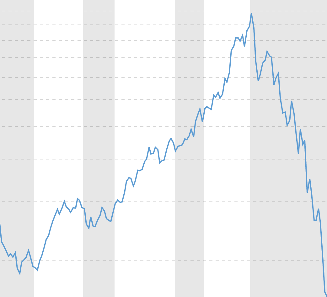 Chart Dow Jones 100 Years