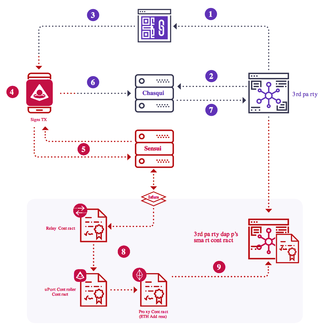 Express uPort as javascript — Relay transaction to 3rd party Dapp. by
