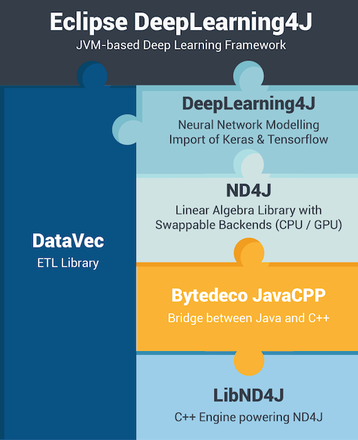 Ultimate Guide to Getting Started with DeepLearning4J | by Chiawei Lim |  Medium
