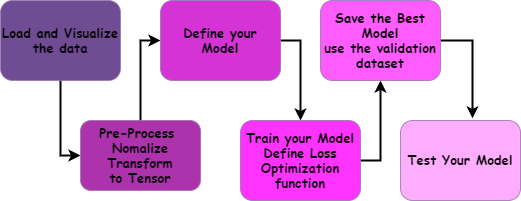 Fashion MNIST dataset training using PyTorch | by Ayşe Bat | Medium