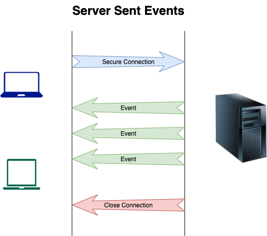 Server-Sent Events Using Spring WebFlux and Reactive Kafka | by Gagan  SolurVenkatesh | Egen Engineering & Beyond | Medium