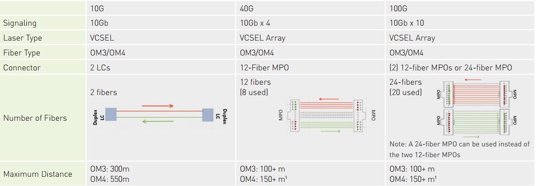 Considerations for Smooth 40/100G Migration with Fibers | by Aria Zhu |  Medium