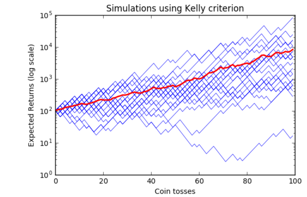 Is it possible to use the Kelly criterion without stop loss by