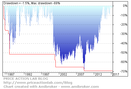 Drawdown Chart