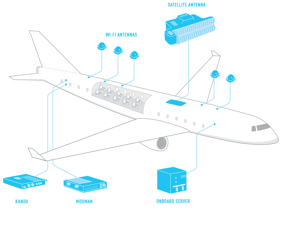 Hệ thống hoạt động dựa trên các vệ tinh của GoGo gồm các antenne vệ tinh, một server, Kandu, để điều chỉnh các antenne, Modman để chuyển đổi tín hiệu và nhiều AP bên trong phi cơ.