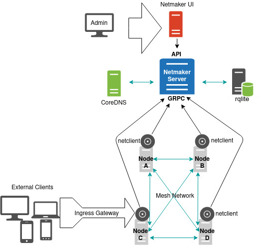 Netmaker: Linux WireGuard Mesh VPN | ITNEXT