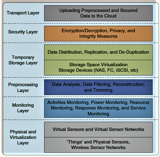 The architecture of fog network - A bridge between Cloud and IoT (Part ...