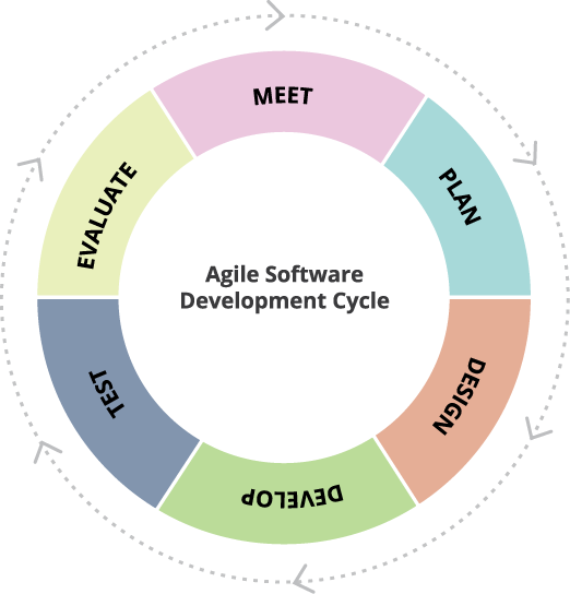 Top agile takeaways to apply to your design process | by meredith ...