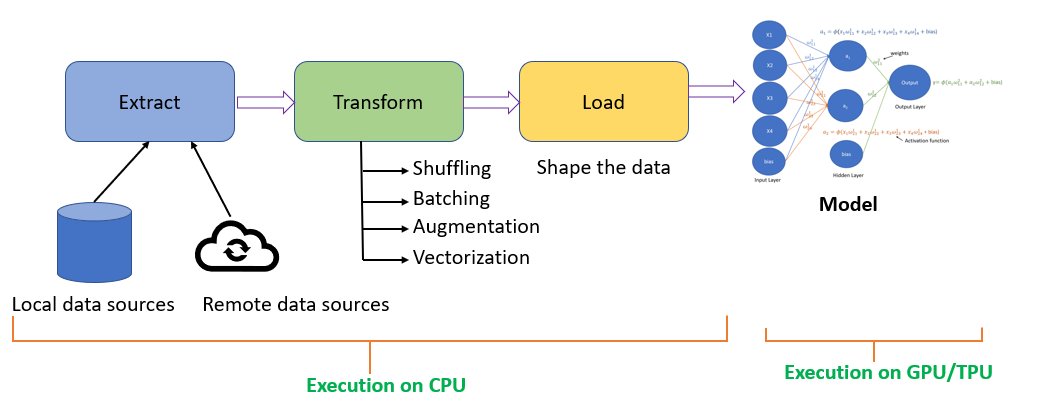 How to Reduce Training Time for a Deep Learning Model using tf.data