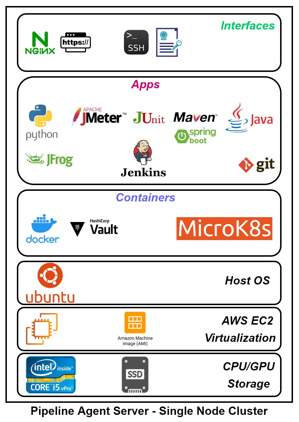 CI-CD Automation with Cloud-to-Edge Pipeline for IoT Workloads | by Raghu  Meda | Medium