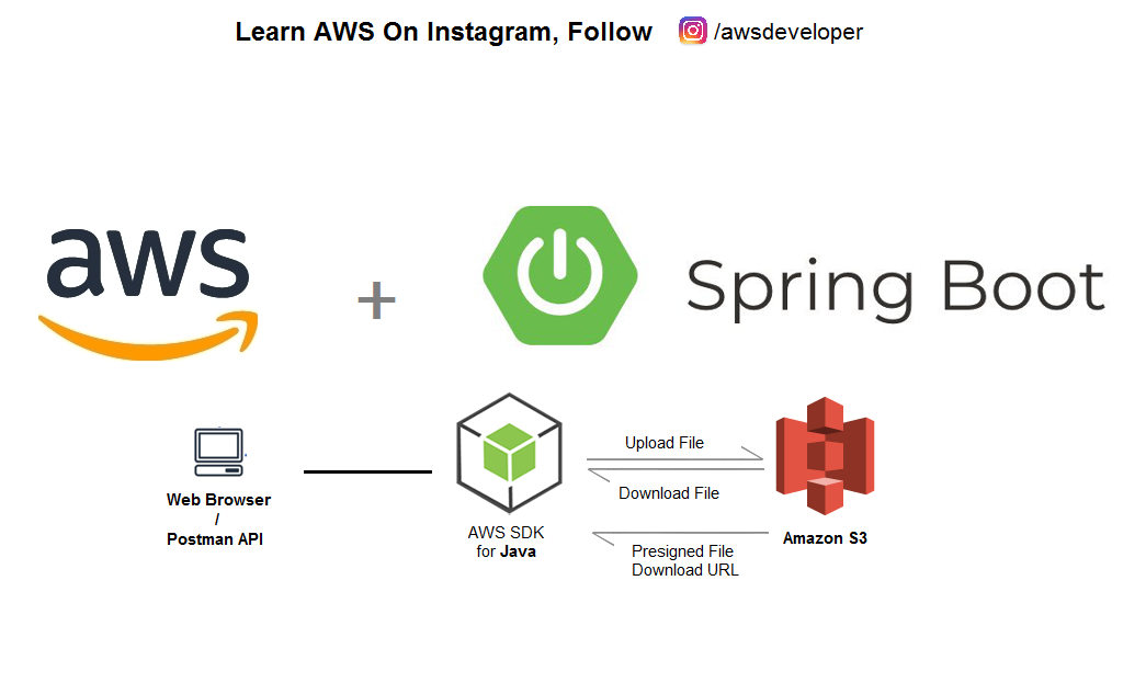 Getting Started Spring Boot Application on AWS — S3 (Part 1) | by VAIBHAV  KURKUTE | Medium