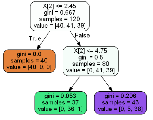 Decision Trees and Random Forests: | by Levi Raichik | Towards Data Science