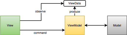 Android Architecture Components MVVM — Part 1 | by Simon Joecks ...