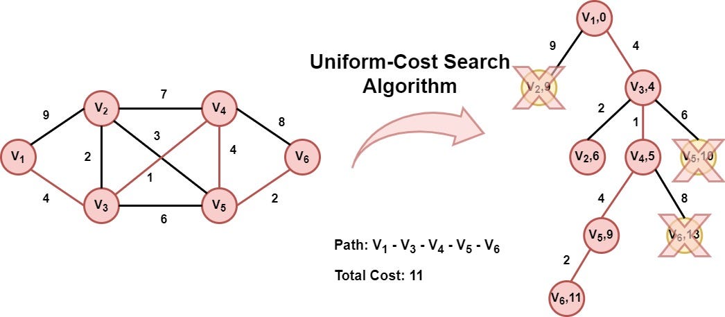 Uniform Cost Search UCS Algorithm In Python By Andreas Soularidis 