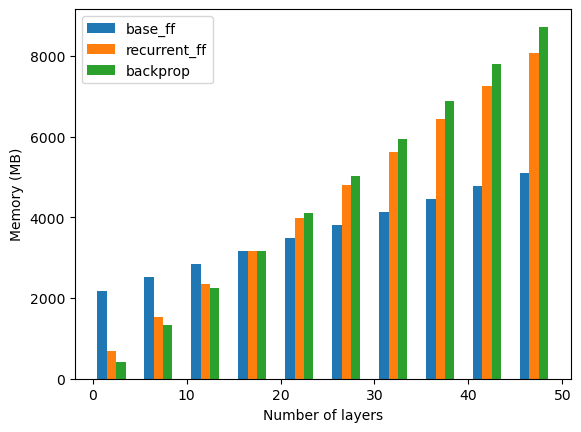 Memory usage of Forward-Forward algorithm by Geoffrey Hinton