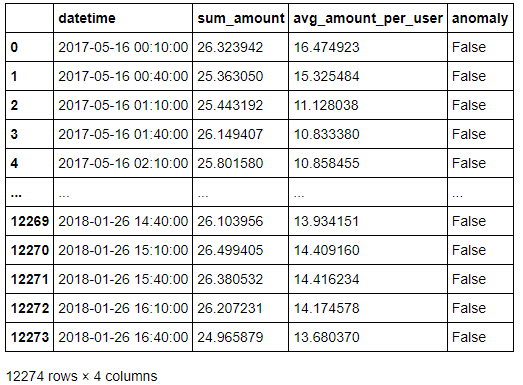 Time Series Anomaly Detection: Simple Yet Powerful Approaches | by ...