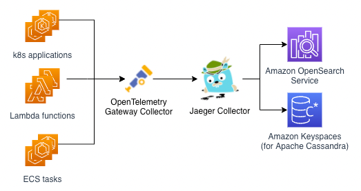 Using AWS Distro for OpenTelemetry with Jaeger | by Dmitry Kolomiets | May, 2022 1*wRhzovv7J76G HDepBhtNQ