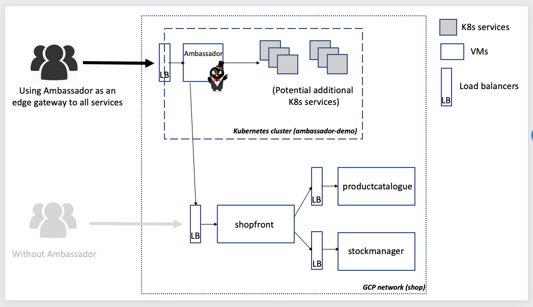 Routing from Kubernetes to External VMs using the Ambassador API gateway: A  Terraformed Playground | by Daniel Bryant | ITNEXT