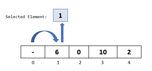 Insertion Sort: Implementation and Analysis | by Kay | Medium
