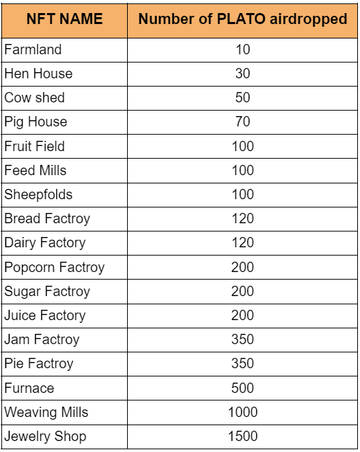 Plato Farm Anniversary Special Airdrop Event with Galaxy by Plato