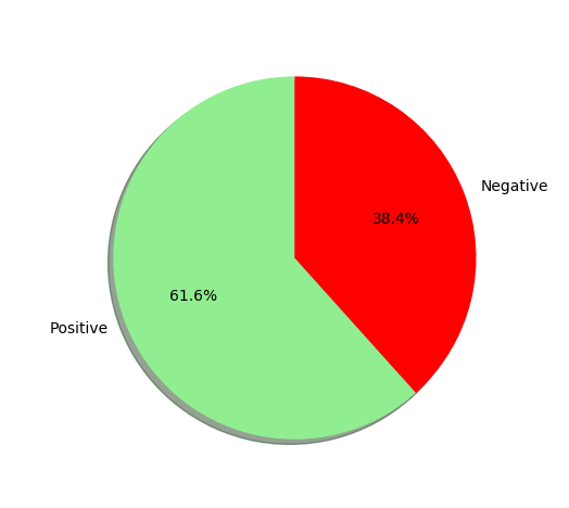 Sentiment Analysis Movie Menggunakan Algoritma Multinomial Naive Bayes