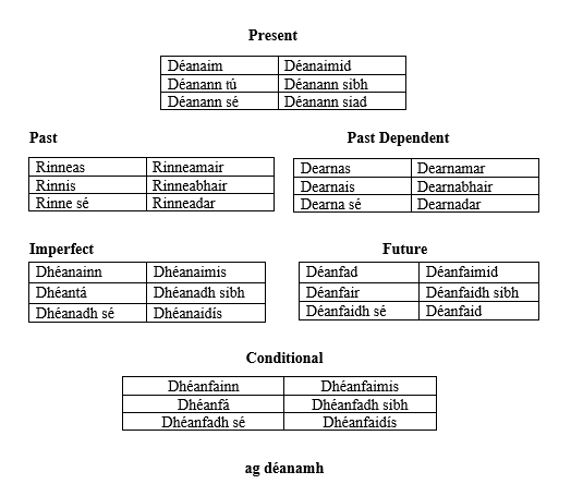 Irish Gaelic Irregular Verbs An E Seo An Saol Fior By Cecily Lawless Language Lessons Medium