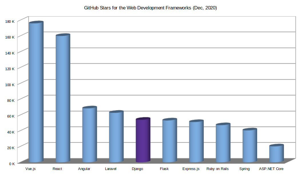 frameworks de desarrollo