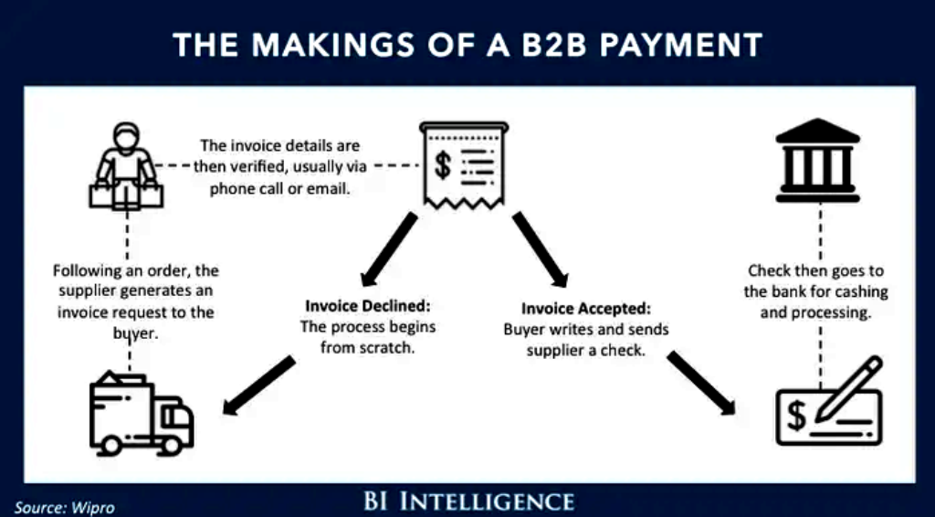 Business-to-Business Payments: The Rapid Evolution of a Business Acceleration Tool