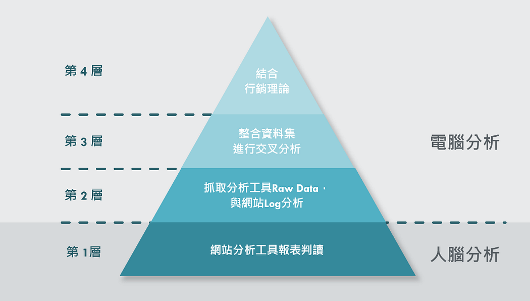 網路行銷數據分析的層次