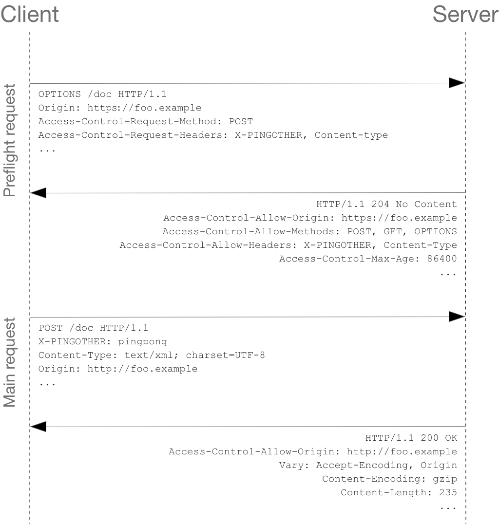 CORS preflight requests diagram