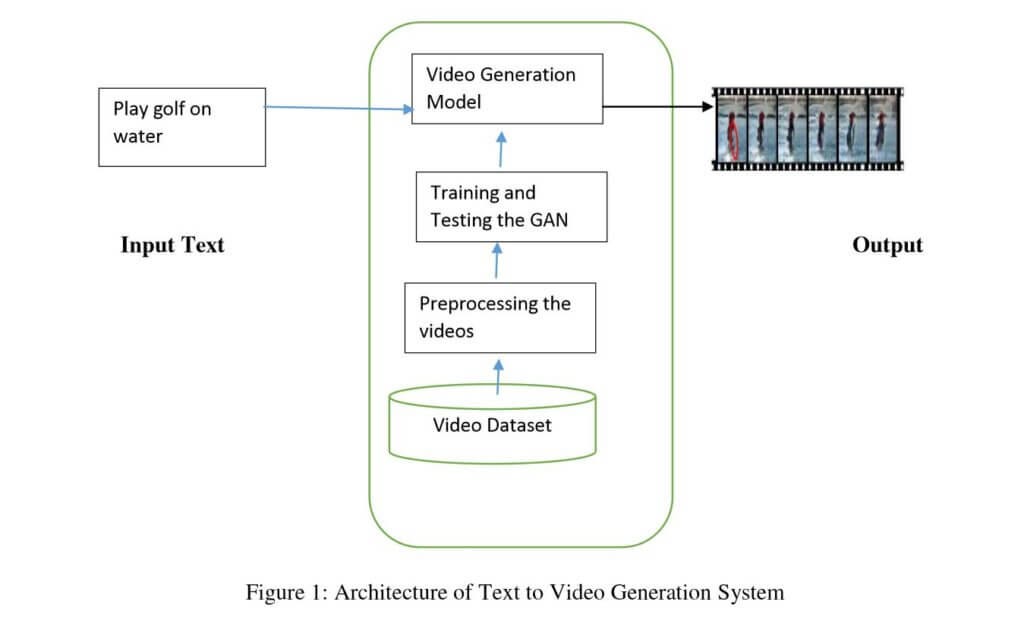 Architecture of Text to Video Generation System