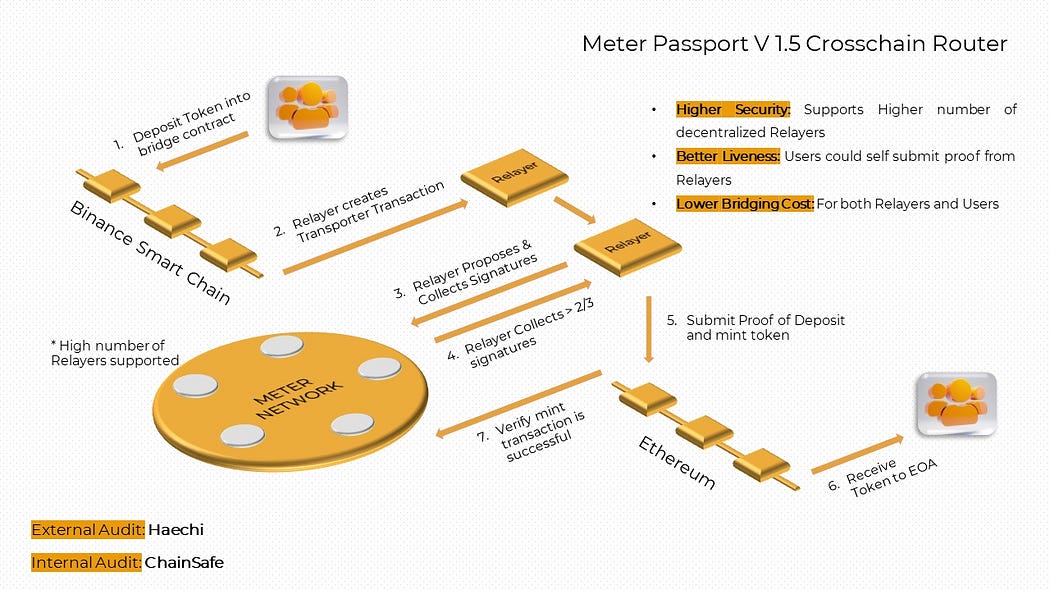 Meter passport v1.5 cross chain router