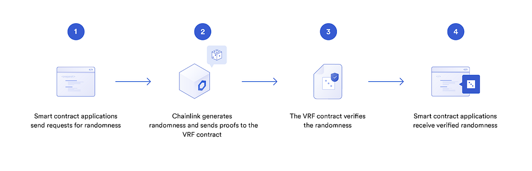 Smart contract application process