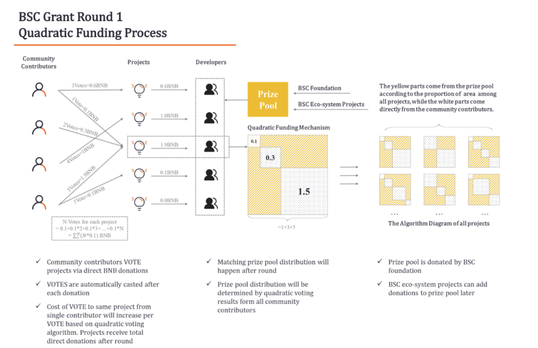 What Is Quadratic Voting Funding How Did We Improve It By DoraHacks Medium