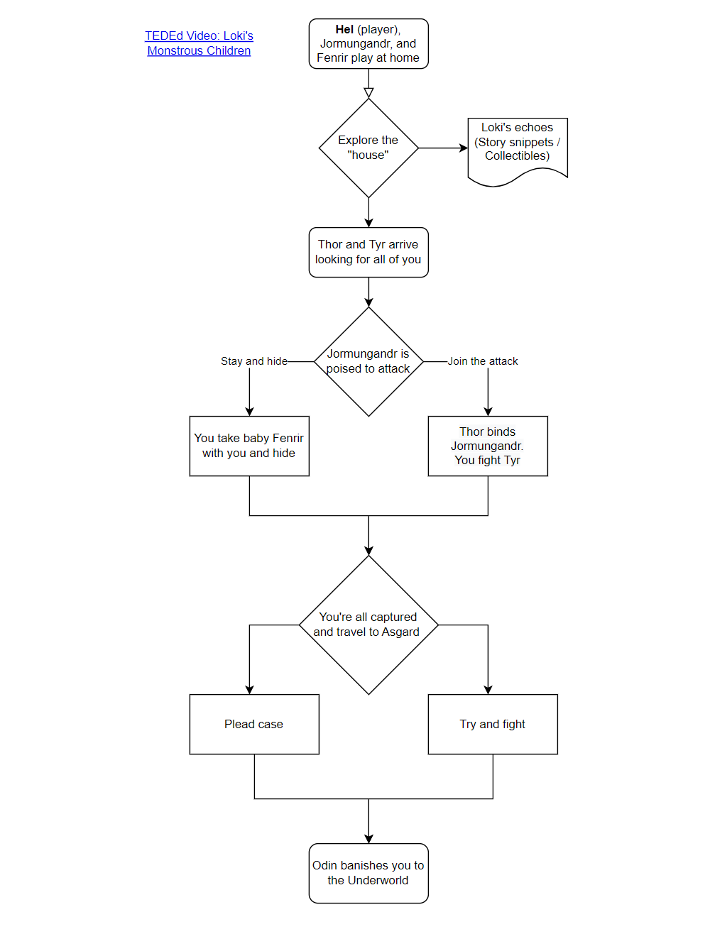 A simple flow chart depicting the story of Hel, Jormungandr, and Fenrir. Hel is the player character and can decide to explore, hide, and/or defend her brothers.