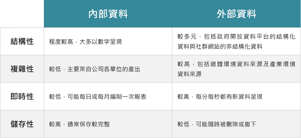 企業內部與外部資料之差異