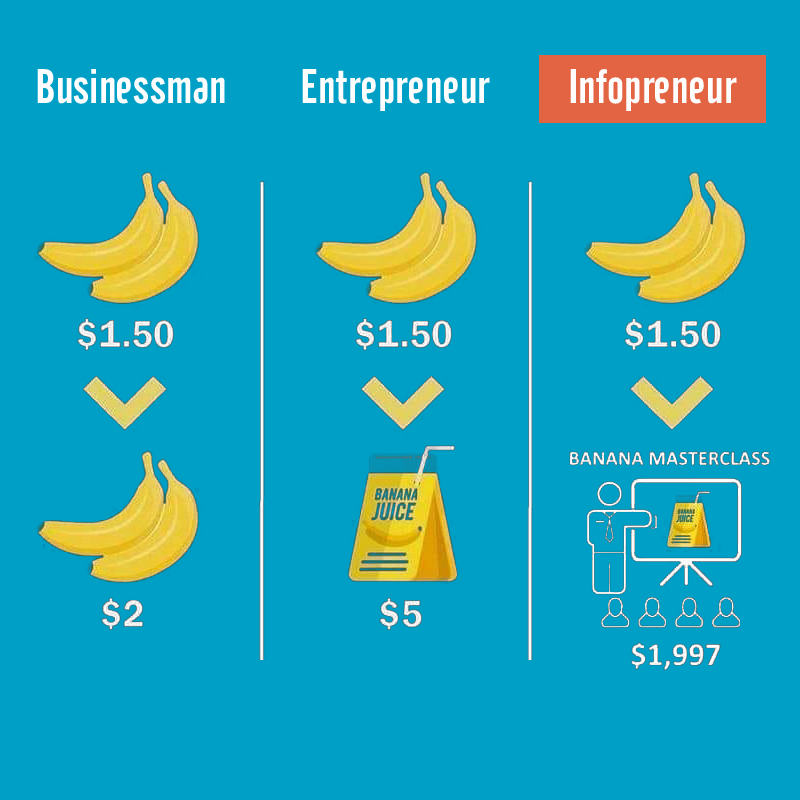 The comparison between businessman, entrepreneur, and infopreneur. Suprisingly, infopreneur sells at the highest price.