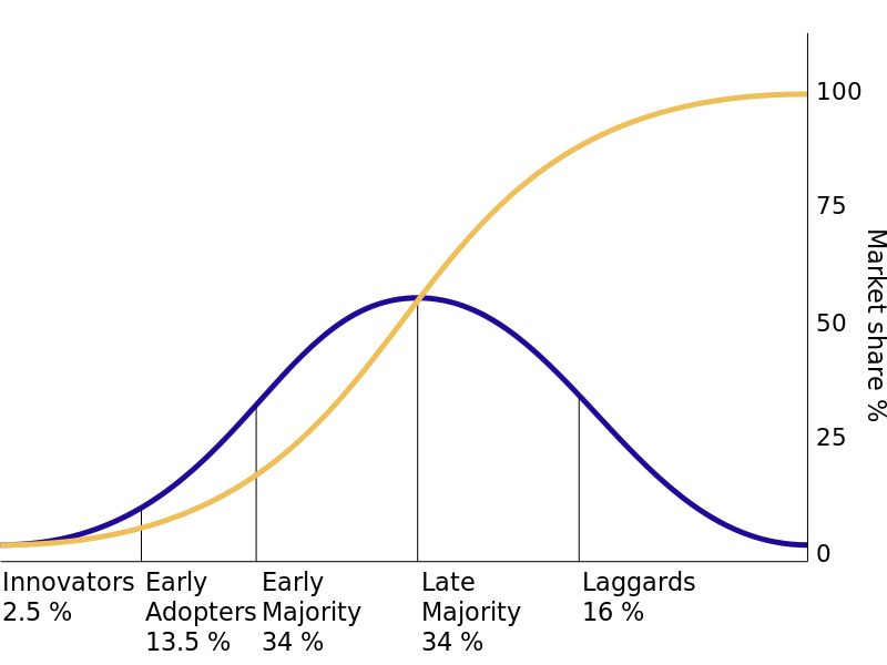 Diffusion of innovations with successive groups of consumers adopting the new technology (shown in blue), its market share (yellow) will eventually reach the saturation level. From Diffusion of Innovations by Rogers Everett (1962).