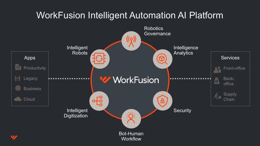 Workfusion Automation cycle management