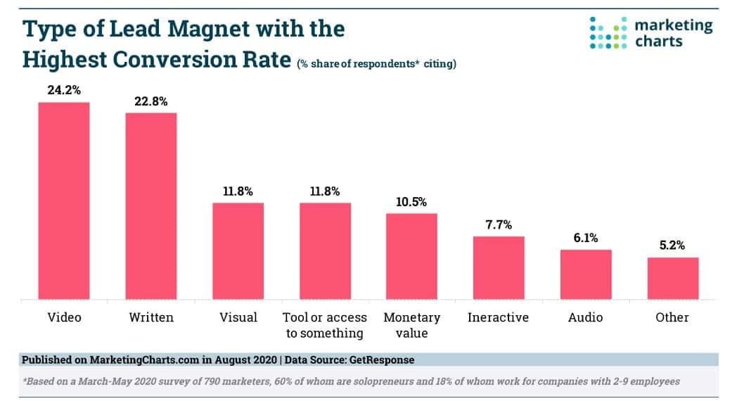 Chart showing the most effective forms of lead magnets and opt-in freebies.