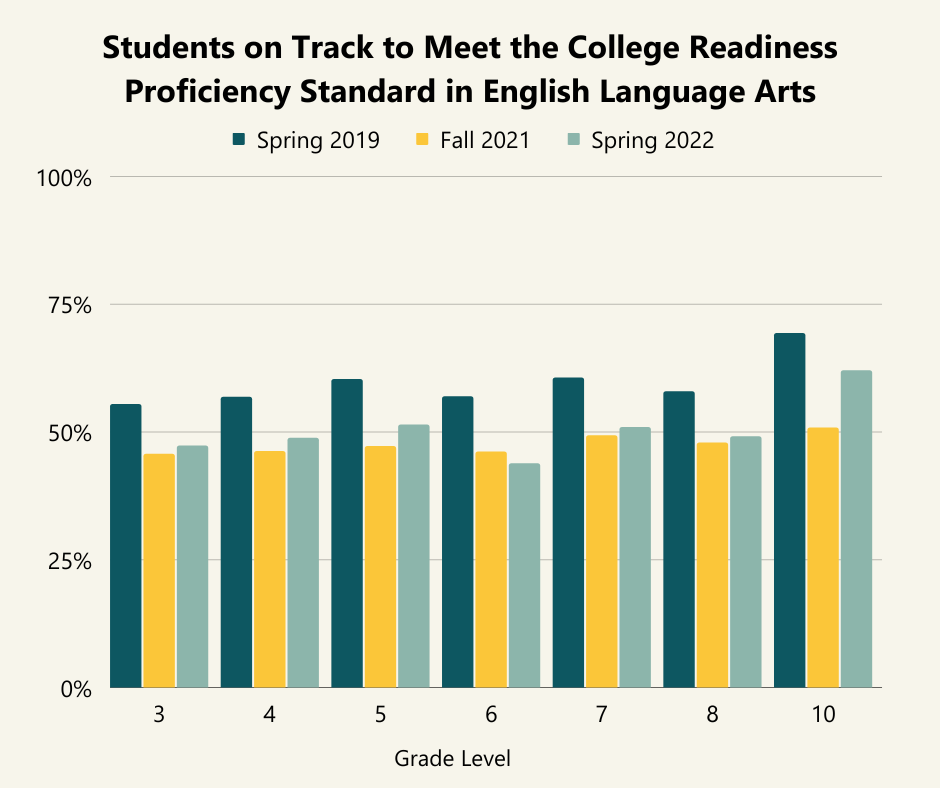 Bar charts showing student proficiency in ELA in spring 2019, fall 2021, and spring 2022. Data are separated by grade level and show that, for nearly every grade, proficiency went down in fall 2021 and has improved in spring 2022 — but is not yet back to 2019 levels.