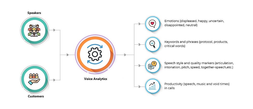 Beyond voice’s speech analytics process