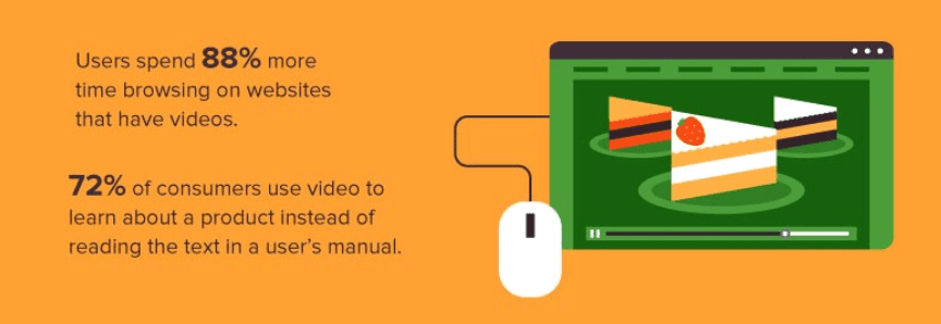 Infographic explaining that internet users spend 88% more time on websites that include video content.