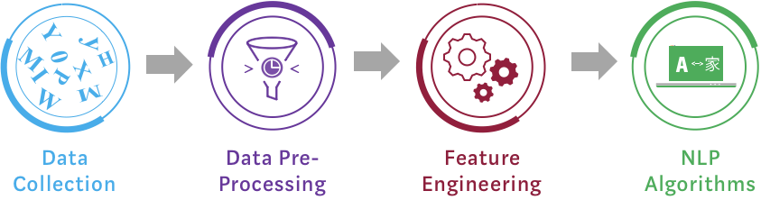 Customer Feedback Tagging with NLP