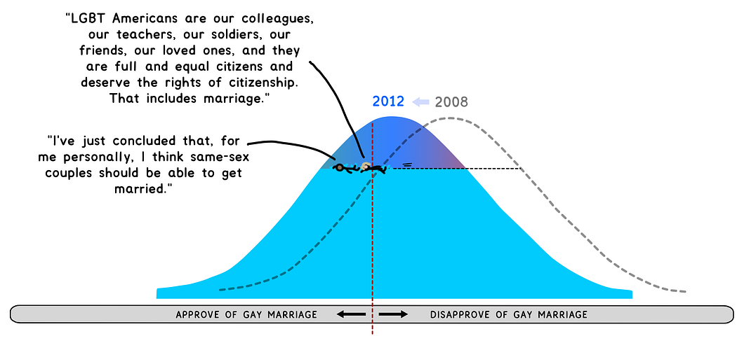 Désormais, sur le graphique, Obama et Clinto se prononcent en faveur du mariage gay car la fenêtre d’Overton s’est déplacée